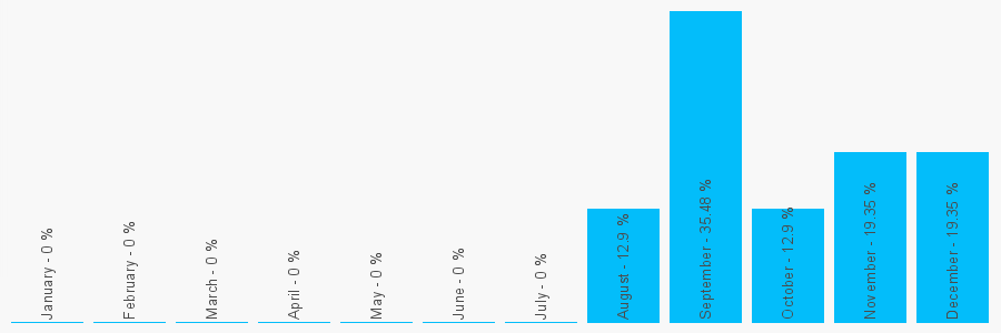 Number popularity chart 1243785978