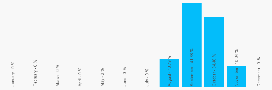 Number popularity chart 1274888750