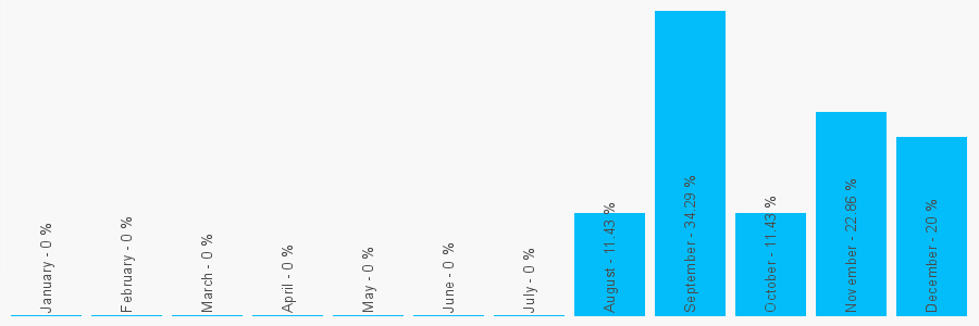 Number popularity chart 1270747908