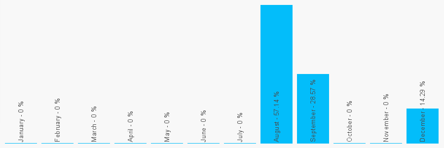 Number popularity chart 1292476604