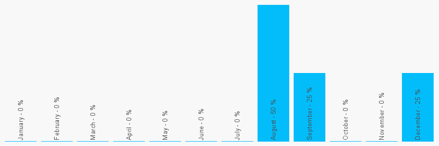 Number popularity chart 1730813303