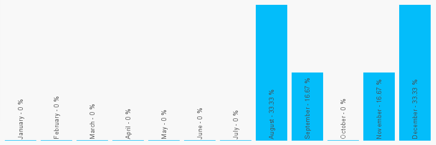 Number popularity chart 1600890490