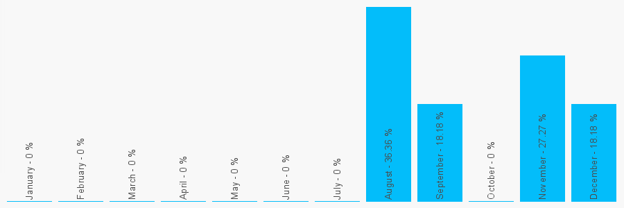 Number popularity chart 1634557368