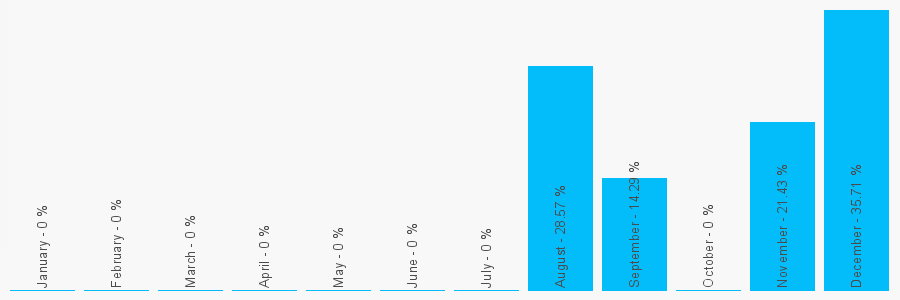 Number popularity chart 2086311529