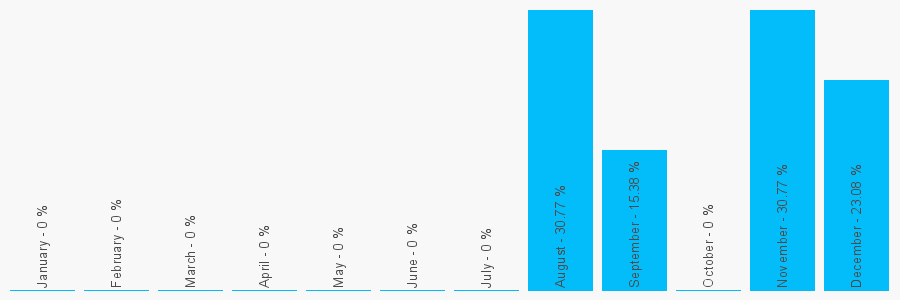 Number popularity chart 1604630191