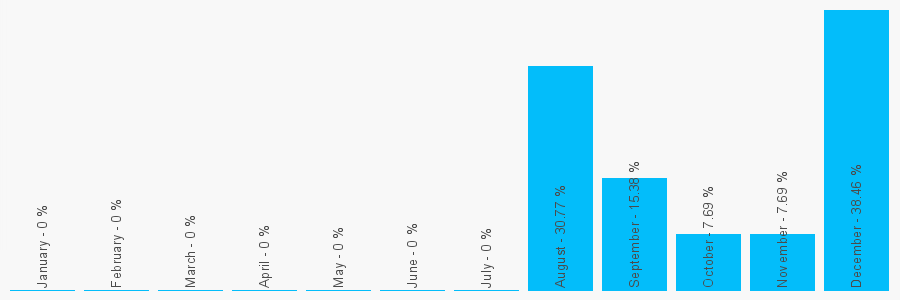 Number popularity chart 1992441326