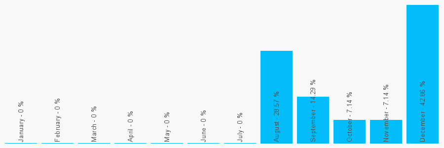 Number popularity chart 2036822568