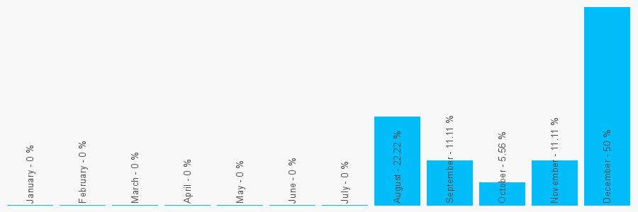 Number popularity chart 2071370360