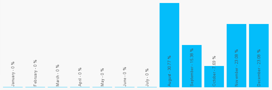 Number popularity chart 1225330470