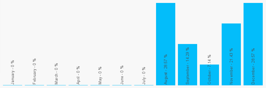 Number popularity chart 401848587