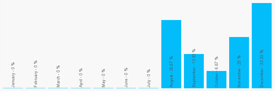 Number popularity chart 1304841242