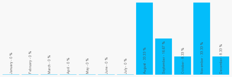 Number popularity chart 1543416567