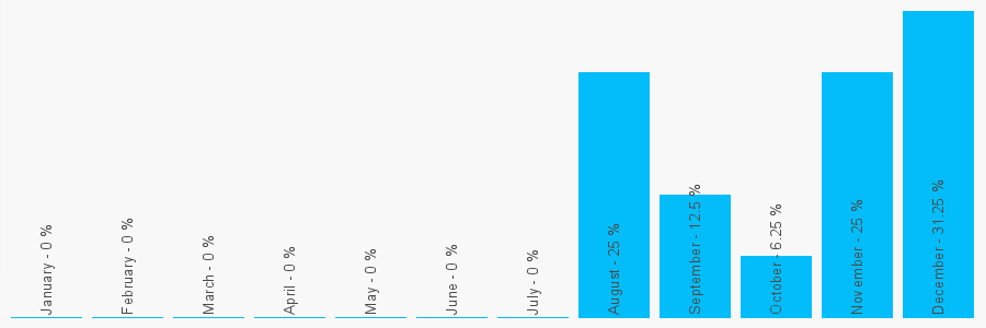 Number popularity chart 1628478088