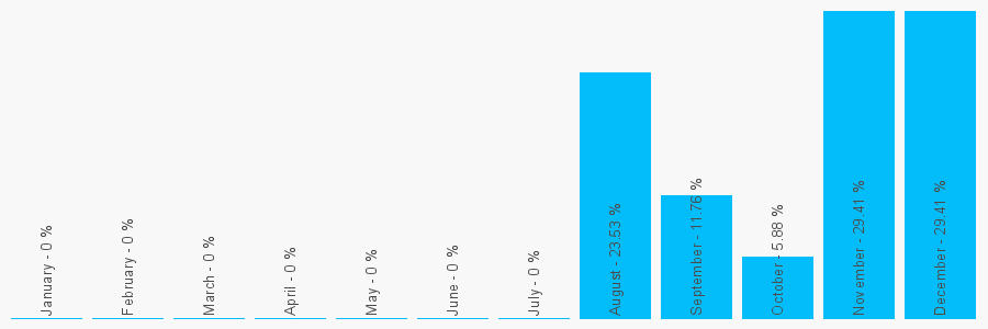 Number popularity chart 813876088