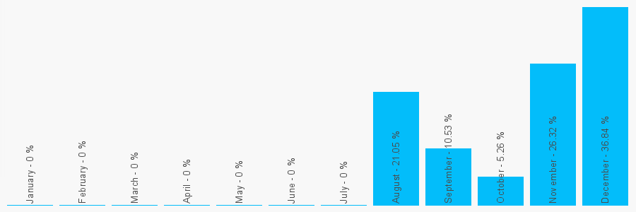 Number popularity chart 7540629020