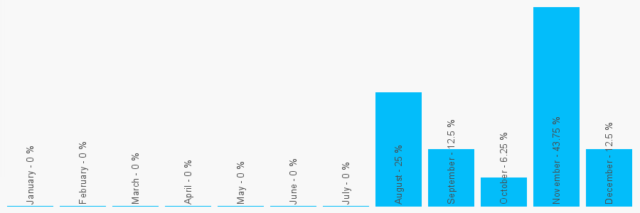 Number popularity chart 1992800001