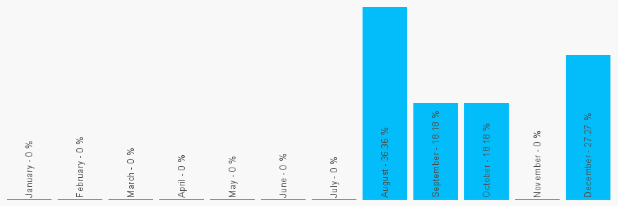 Number popularity chart 2920340556