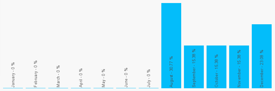 Number popularity chart 7983636759