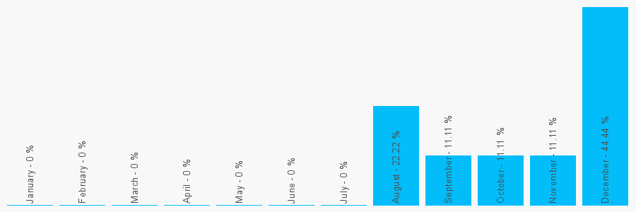 Number popularity chart 1553766816