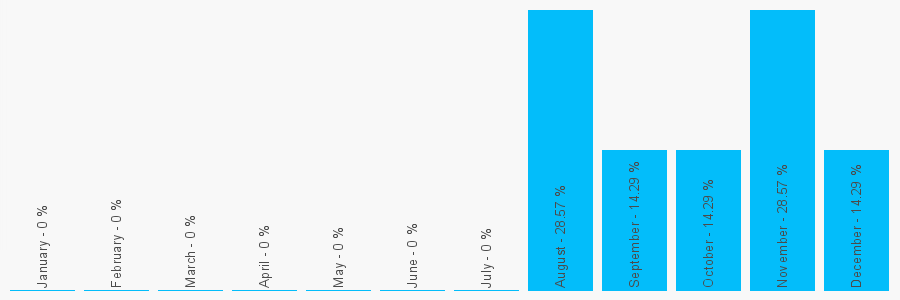 Number popularity chart 7775864571