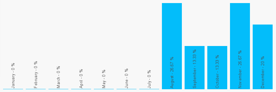 Number popularity chart 7786565093