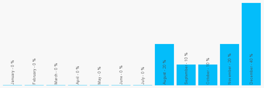 Number popularity chart 91981648381