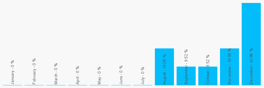 Number popularity chart 1387434518