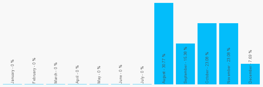 Number popularity chart 1515486818