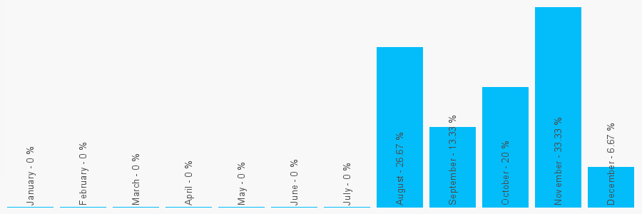 Number popularity chart 1418893207