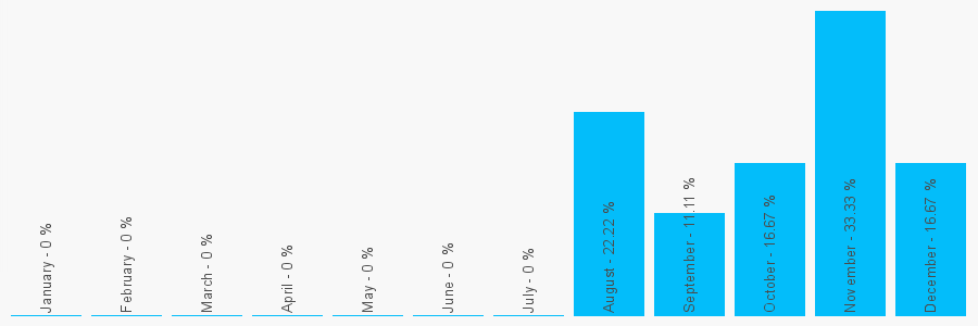 Number popularity chart 1142401891