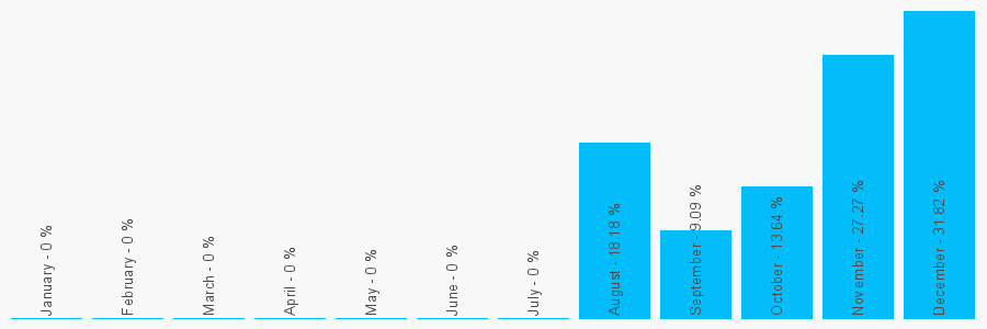 Number popularity chart 23353556