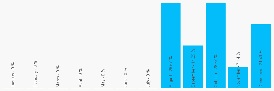 Number popularity chart 7816392112