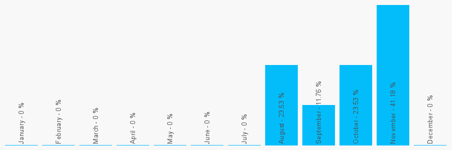 Number popularity chart 7824164484