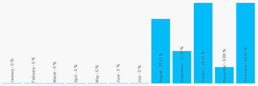 Number popularity chart 1909475402