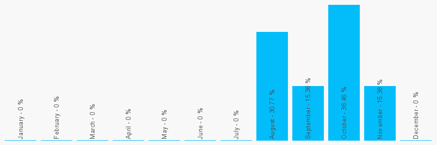 Number popularity chart 1622248773