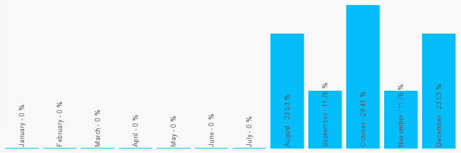 Number popularity chart 2031126578