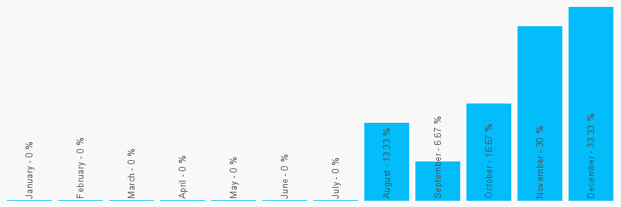 Number popularity chart 7411917117