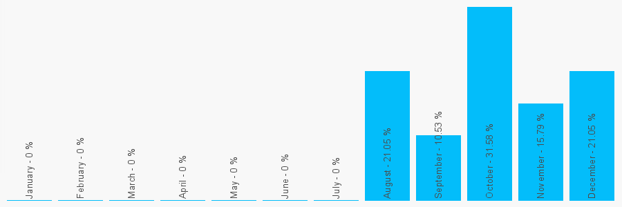 Number popularity chart 1485529457