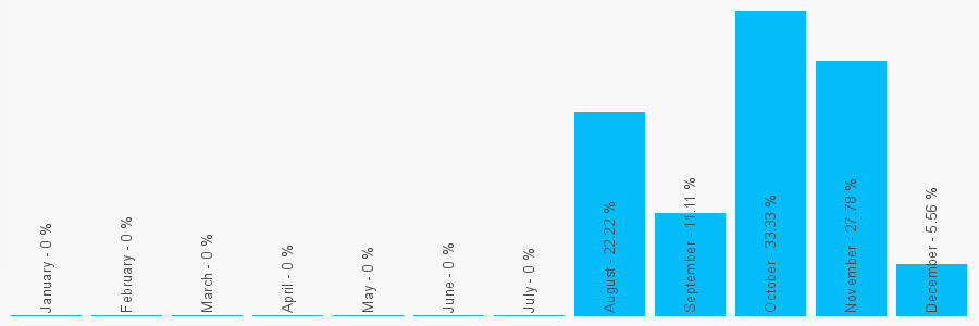 Number popularity chart 1335360910