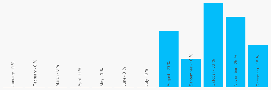 Number popularity chart 1380723994