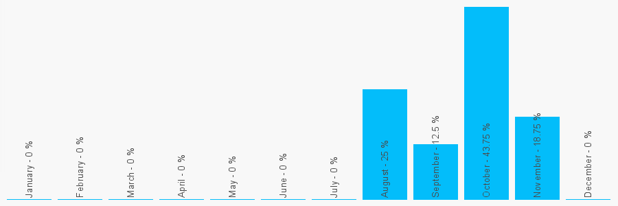 Number popularity chart 1926313112