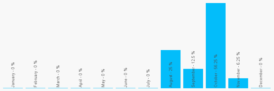 Number popularity chart 1793692907