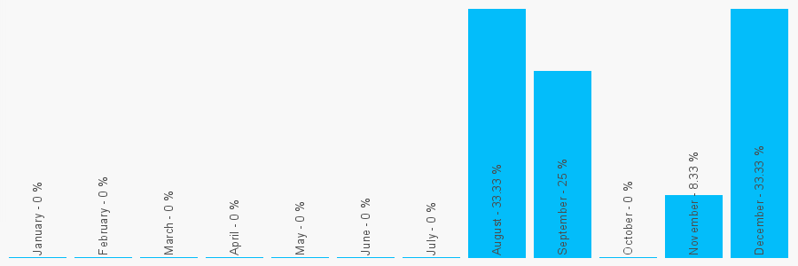 Number popularity chart 1494443320