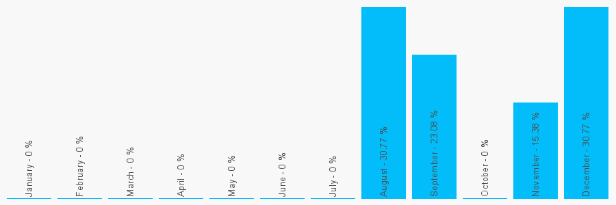 Number popularity chart 2073854298