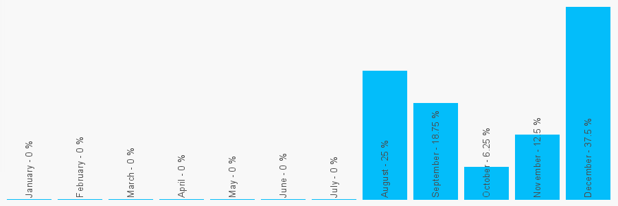 Number popularity chart 1419420158