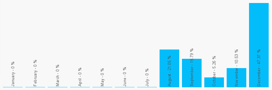 Number popularity chart 1738456660