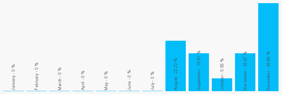 Number popularity chart 1929405400