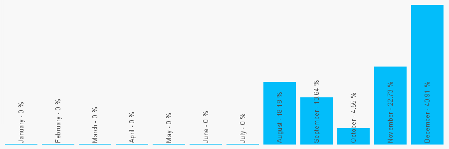 Number popularity chart 32181669