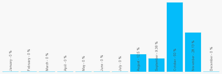 Number popularity chart 7931358262