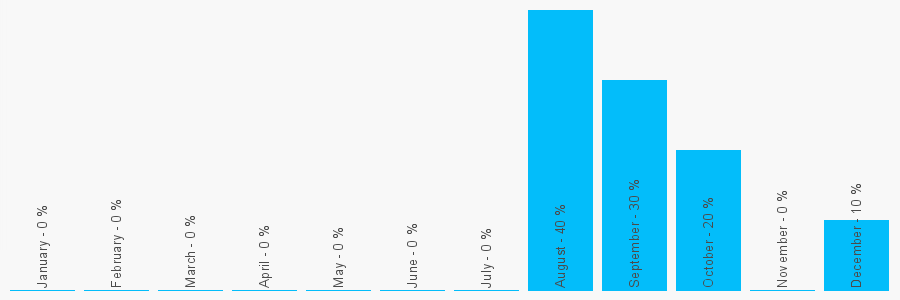 Number popularity chart 1214440606